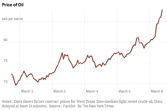 美国汽油价格一周暴涨11%，给特朗普带来巨大压力  第3张