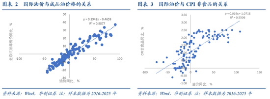 华创证券张瑜：油价上涨，对中美通胀影响多大？  第2张