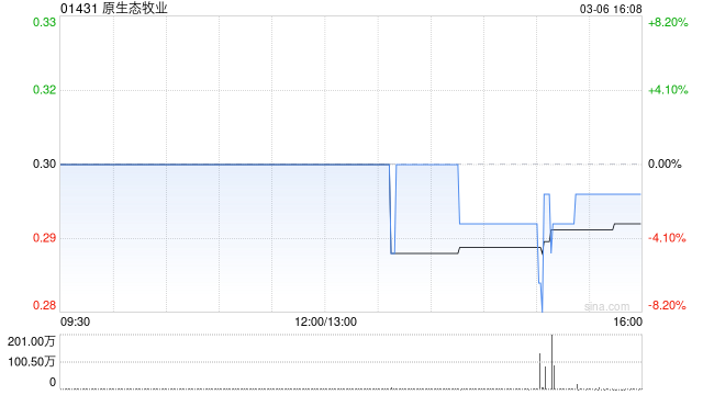 原生态牧业发盈喜 预期2025年纯利约5.2亿至5.7亿元 第1张 原生态牧业发盈喜 预期2025年纯利约5.2亿至5.7亿元 第1张