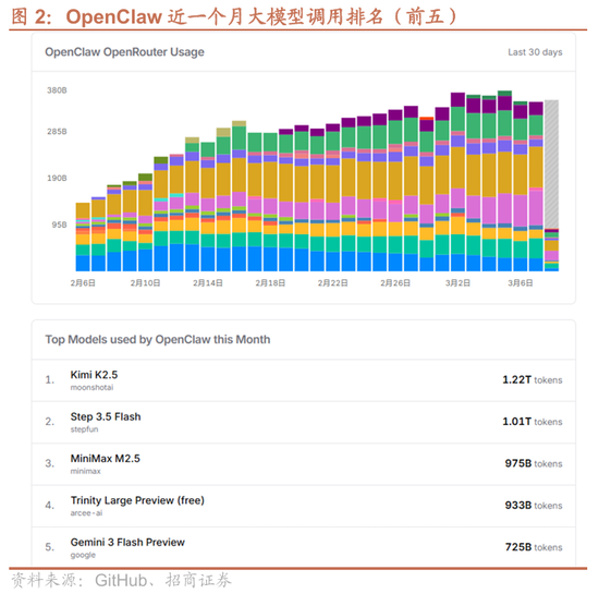 招商证券：OpenClaw热度持续提升，算力云服务仍是最确定方向，继续强烈推荐  第2张