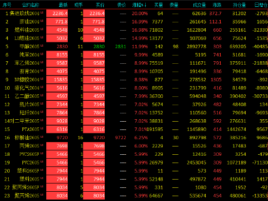 收评|国内能化期货主力合约大面积涨停 第3张 收评|国内能化期货主力合约大面积涨停 第3张