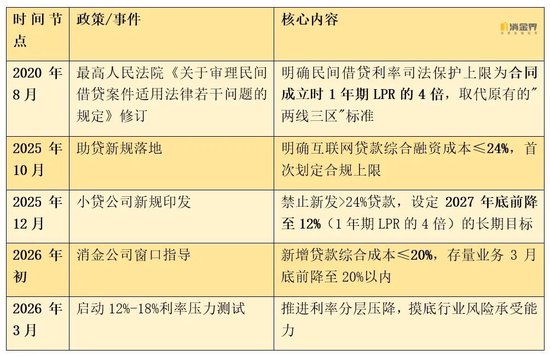 利率红线压至18%?互联网贷款新一轮大考来临 第2张 利率红线压至18%?互联网贷款新一轮大考来临 第2张