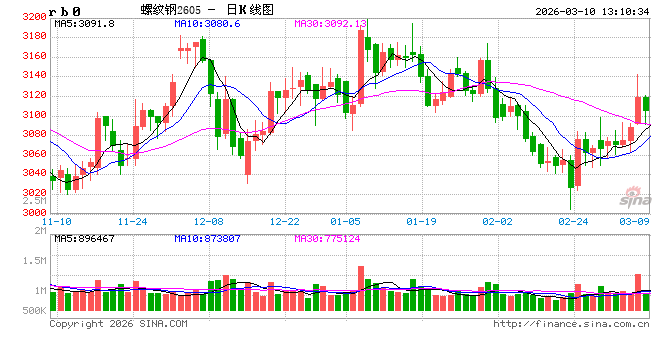 中信建投期货：3月10日黑色系早报  第2张