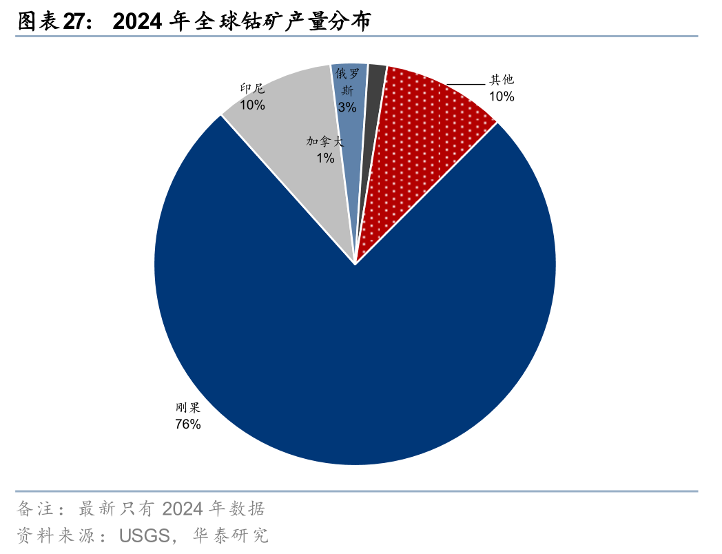 华泰有色:中东地缘冲击下的“困”“扰” 第27张 华泰有色:中东地缘冲击下的“困”“扰” 第27张