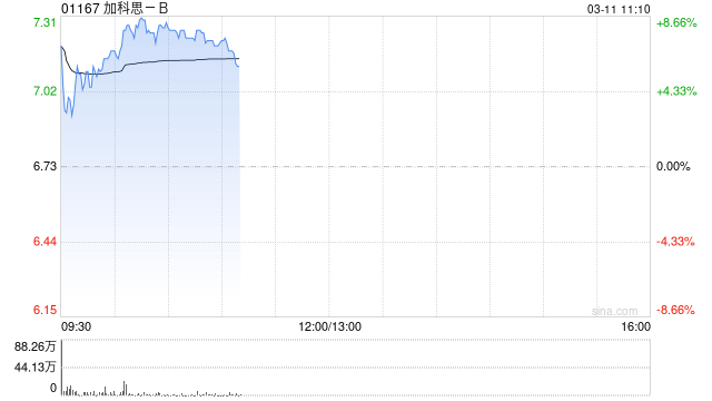 加科思-B绩后涨超6% 2025年研发管线多点突破 第1张 加科思-B绩后涨超6% 2025年研发管线多点突破 第1张