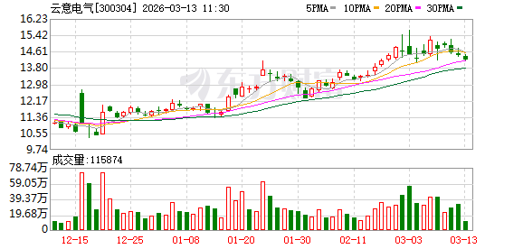 云意电气:马来西亚工厂已产生营收与利润 第1张 云意电气:马来西亚工厂已产生营收与利润 第1张