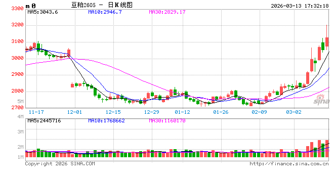 光大期货0313热点追踪：豆粕菜粕突然起飞，真相其实是…  第2张