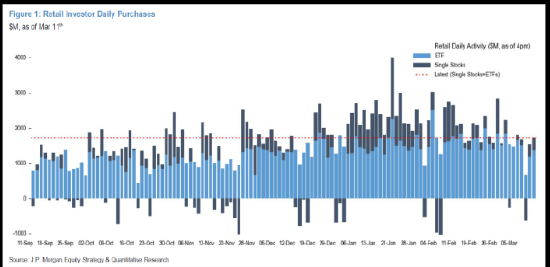 摩根大通称散户投资者对美股首次显露出购买疲劳迹象  第1张