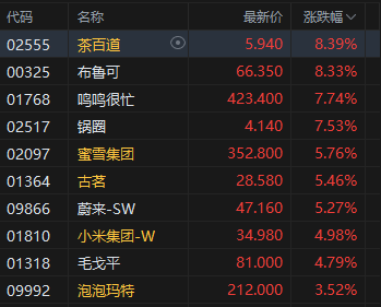 港股午评:恒指涨1.14% 科指涨2.24% 锂电池股强势 AI应用股活跃 智谱涨超10% 第3张 港股午评:恒指涨1.14% 科指涨2.24% 锂电池股强势 AI应用股活跃 智谱涨超10% 第3张