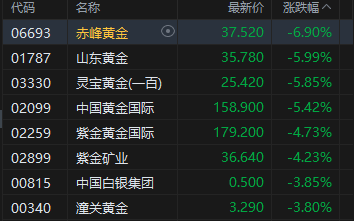 港股午评:恒指涨1.14% 科指涨2.24% 锂电池股强势 AI应用股活跃 智谱涨超10% 第6张 港股午评:恒指涨1.14% 科指涨2.24% 锂电池股强势 AI应用股活跃 智谱涨超10% 第6张