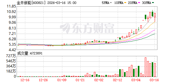 金开新能:新疆昌吉州智算中心项目因建设条件尚未具备而暂未启动 第1张 金开新能:新疆昌吉州智算中心项目因建设条件尚未具备而暂未启动 第1张