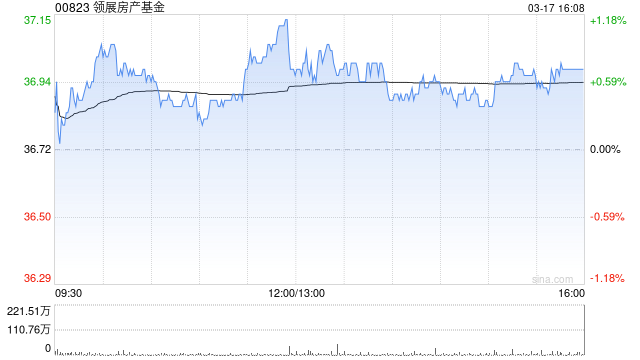 美银证券:升领展房产基金目标价至44港元 催化浮现 第1张 美银证券:升领展房产基金目标价至44港元 催化浮现 第1张