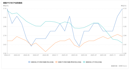 国泰君安期货:3月FOMC会议前瞻:高油价遇上粘性PCE,美联储如何抉择? 第3张 国泰君安期货:3月FOMC会议前瞻:高油价遇上粘性PCE,美联储如何抉择? 第3张
