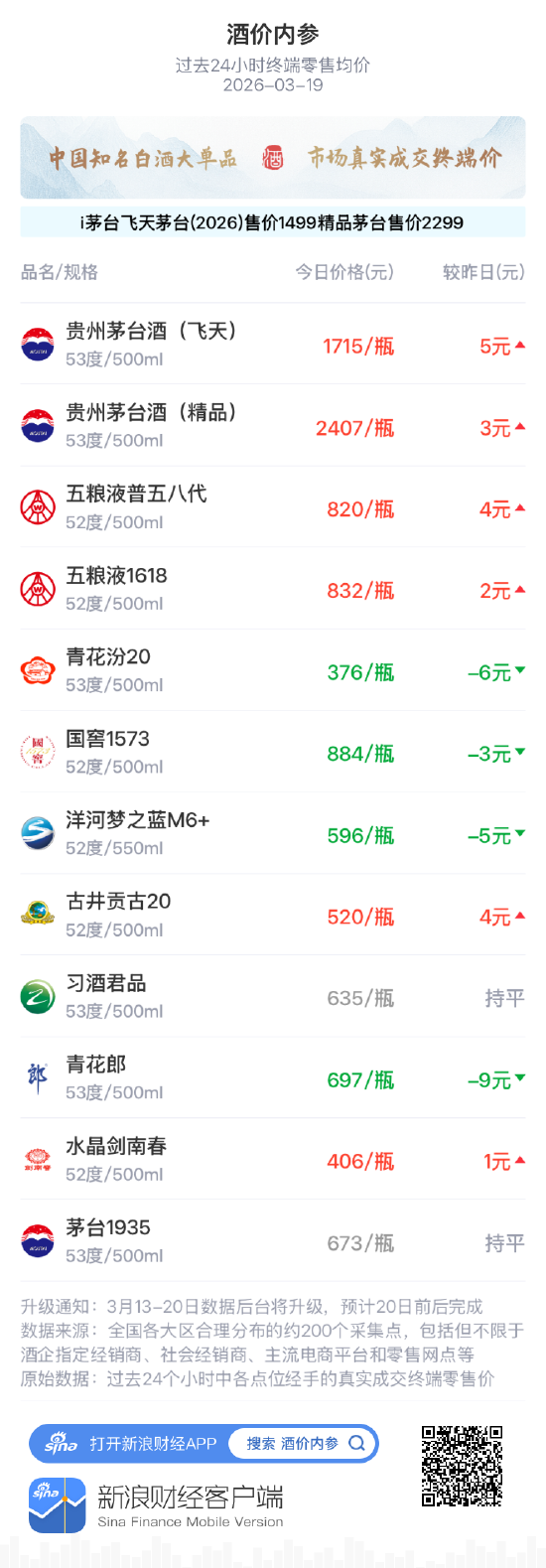 酒价内参3月19日价格发布 五粮液普五八代上涨4元/瓶  第1张