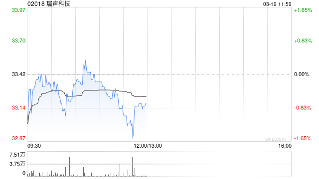 瑞声科技将于6月18日派发末期股息每股0.35港元  第1张