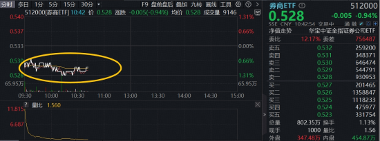 券商再调整，华宝基金顶流券商ETF（512000）阶段低位持续溢价交易，机构：重视券商估值修复机会  第1张