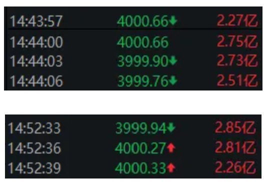 尾盘,沪指一度跌破4000点!接下来的思路是什么? 第1张 尾盘,沪指一度跌破4000点!接下来的思路是什么? 第1张