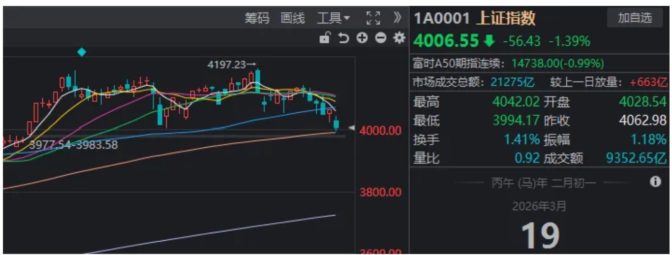 尾盘,沪指一度跌破4000点!接下来的思路是什么? 第2张 尾盘,沪指一度跌破4000点!接下来的思路是什么? 第2张