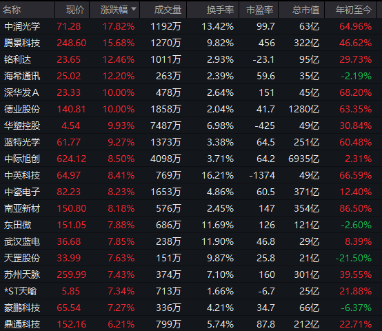 集体爆发！千亿巨头，涨停！  第8张