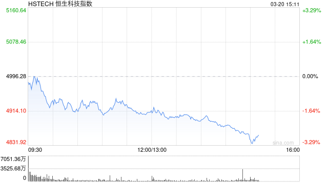 港股三大指数持续下挫，恒生科技指数跌超3%，阿里巴巴跌超7%  第1张