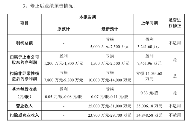 002932下修业绩预告 可能被*ST! 第2张 002932下修业绩预告 可能被*ST! 第2张