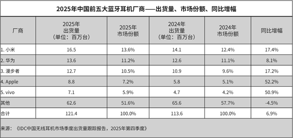 17.4%增速领跑!小米拿下2025中国蓝牙耳机市场第一 第1张 17.4%增速领跑!小米拿下2025中国蓝牙耳机市场第一 第1张
