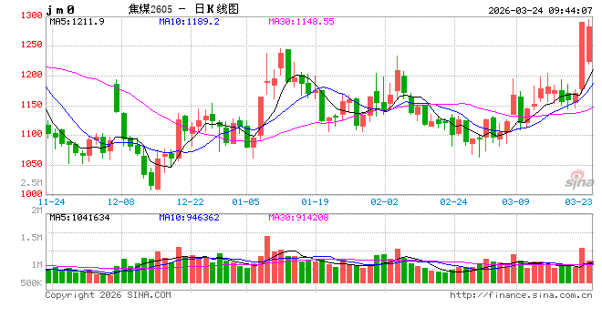 华泰期货：昨日黑色建材商品上涨，主要受到能源价格上涨带动  第2张