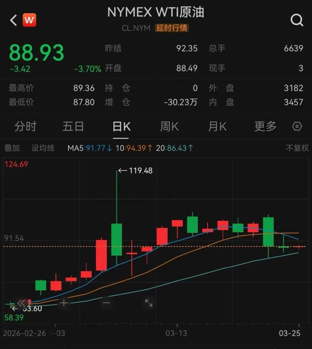 霍尔木兹,最新消息!黄金,直线拉升 第5张 霍尔木兹,最新消息!黄金,直线拉升 第5张