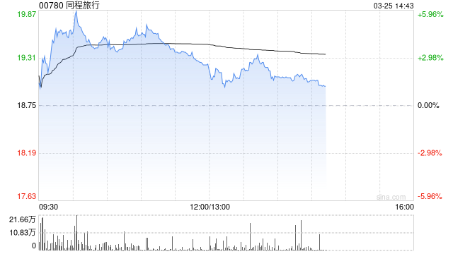 瑞银：同程旅行上季经调整净利润略胜预期 评级“买入”  第1张