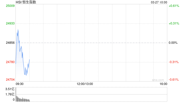 快讯：恒指低开0.35% 科指跌0.44% 科网股、保险股普跌 有色金属板块低开  第1张