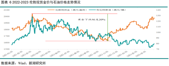 黄金深度专题：重演2022？—黄金的短期回调与长期信仰  第7张
