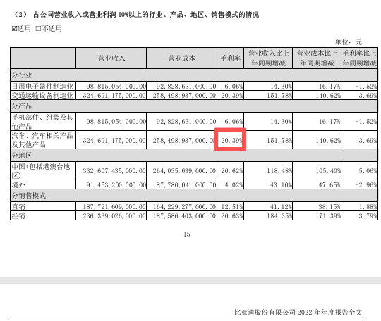 “淘汰赛”！比亚迪“增收不增利”，年度拟现金分红总额大缩水  第5张
