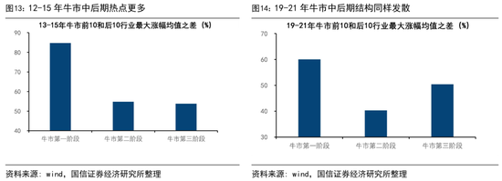 国信证券首席经济学家荀玉根:近期调整是牛市过程中的雷阵雨,“924这轮牛市”还没结束 第10张 国信证券首席经济学家荀玉根:近期调整是牛市过程中的雷阵雨,“924这轮牛市”还没结束 第10张