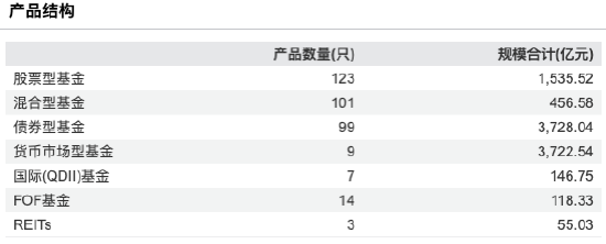 招商基金2025年成绩单：净利14.38亿元同比大跌12.85%，规模排名跌出前十  第2张