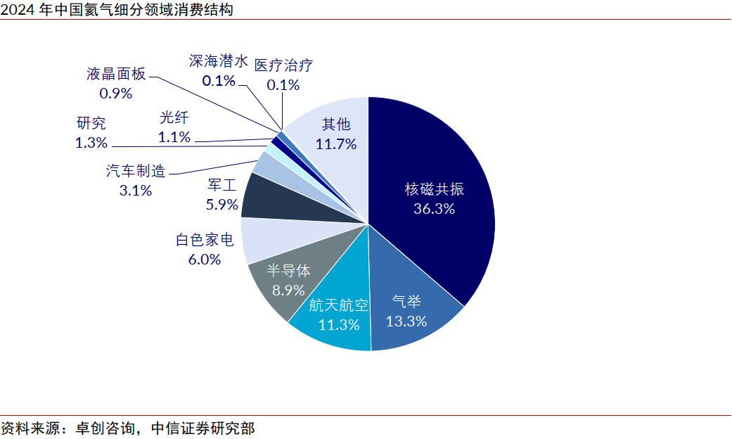 中信证券：氦气价格或在国内产业链库存紧张的情况下呈现较大幅度上涨  第5张