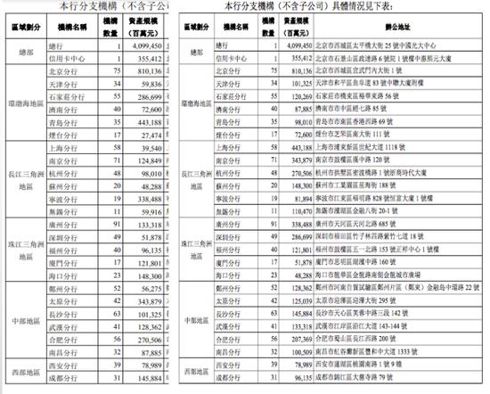 光大银行年报也错了?分行数据双版本 第4张 光大银行年报也错了?分行数据双版本 第4张