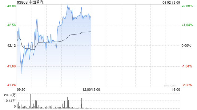 中金：维持中国重汽跑赢行业评级 目标价47.7港元  第1张