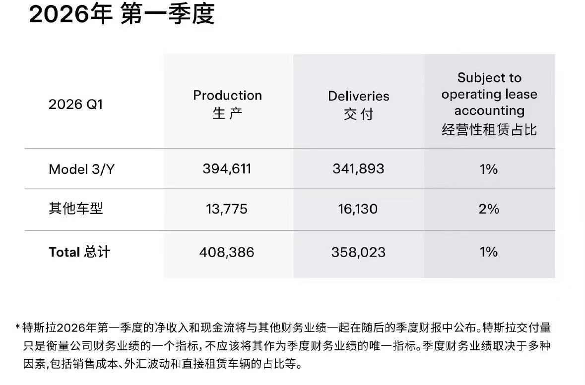 同比增长6.3%但不及预期!特斯拉一季度交付量约35.80万辆,未售车辆库存积压达历史新高 第2张 同比增长6.3%但不及预期!特斯拉一季度交付量约35.80万辆,未售车辆库存积压达历史新高 第2张