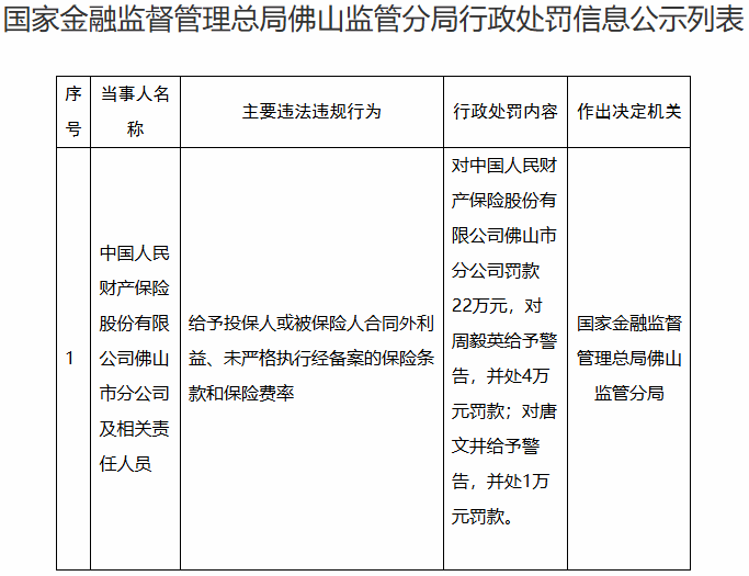 人保财险佛山市分公司被罚 给予投保人合同外利益等 第1张 人保财险佛山市分公司被罚 给予投保人合同外利益等 第1张