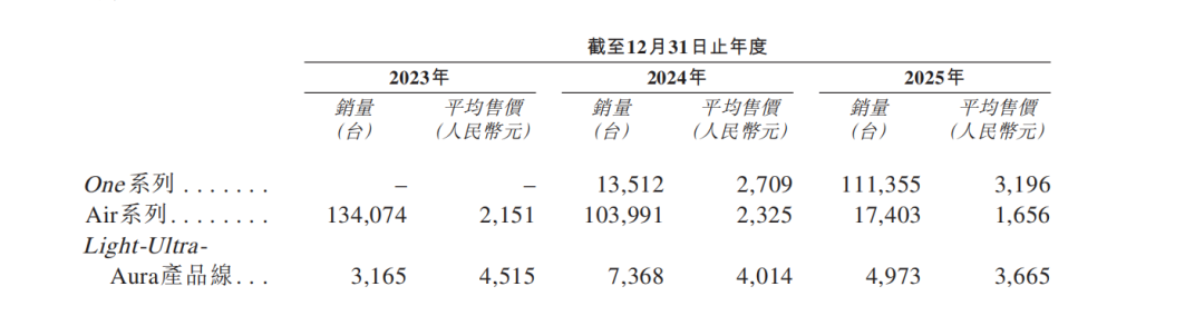 AR眼镜头号玩家XREAL,流血闯港股 第4张 AR眼镜头号玩家XREAL,流血闯港股 第4张