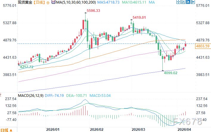 美伊停火令美元承压，金价上涨至三周高位  第5张