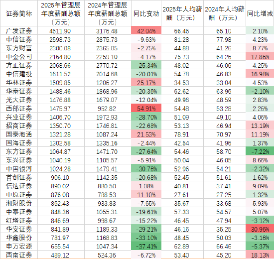 中资券商国际化提速 有员工最高年薪超1500万  第9张