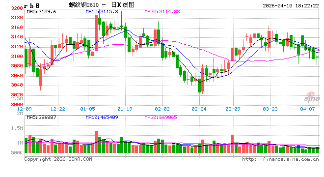 预警！黑色系全线失守！焦煤大跌超4%！下周钢价咋走？  第2张