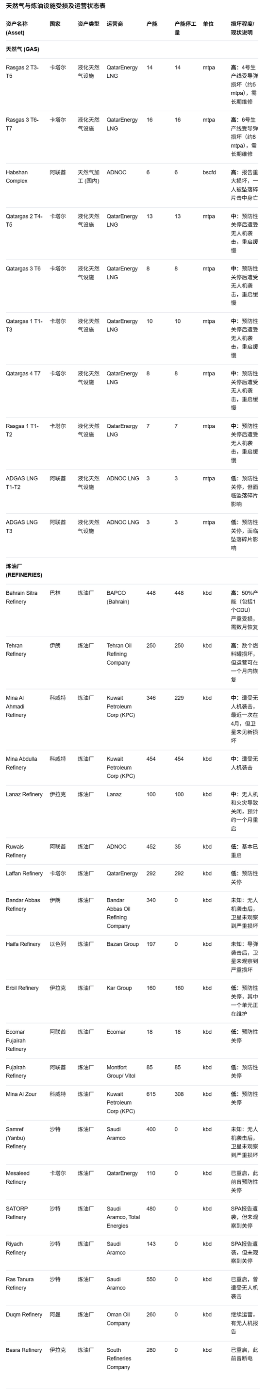 摩根大通详细拆解中东油气损失：这是完整列表  第2张