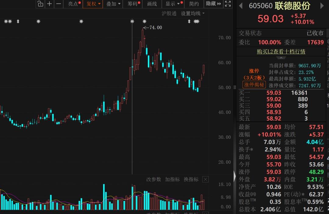 688012,超2000亿市值芯片概念龙头,火了 第2张 688012,超2000亿市值芯片概念龙头,火了 第2张