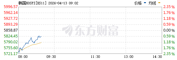 日韩股市低开，国际油价冲上100，金银、加密货币走低  第4张