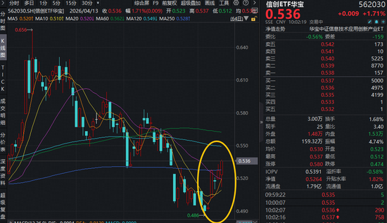 最高预增3281%!启明星辰绩后一字涨停!华宝基金信创ETF(562030)盘中拉升2%,右侧信号显现? 第1张 最高预增3281%!启明星辰绩后一字涨停!华宝基金信创ETF(562030)盘中拉升2%,右侧信号显现? 第1张