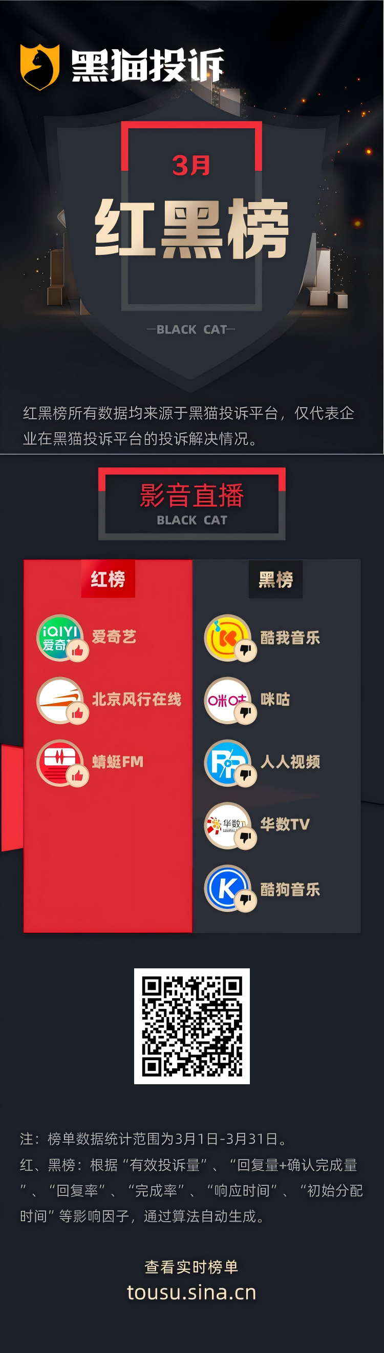 3月黑猫投诉影音直播领域红黑榜：未登录未使用酷我音乐仍被自动扣费  第1张