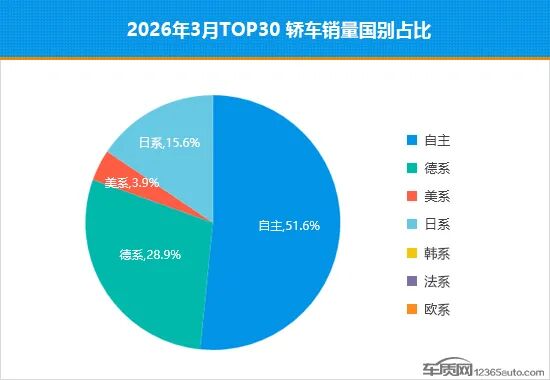 2026年3月TOP30轿车销量投诉量对应点评  第3张
