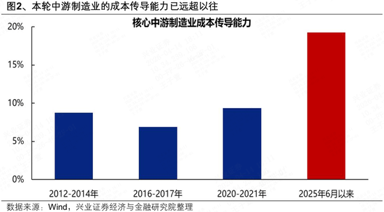 兴证策略：中游制造业的成本传导能力已远超以往  第2张